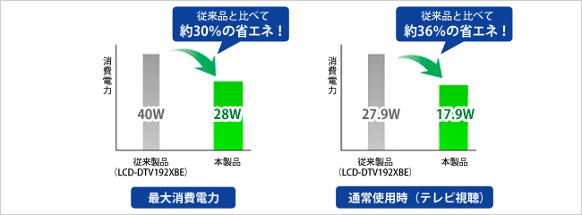 消費電力比較グラフ