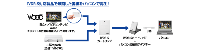 iVDR-S対応製品で録画した番組をパソコンで再生！