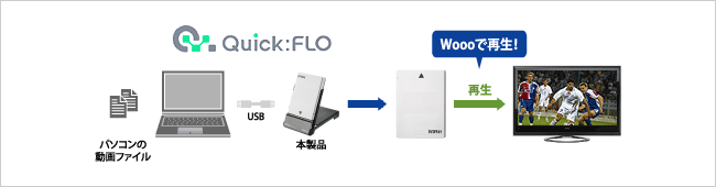 「Quick:FLO」と本製品を利用してWoooで再生！