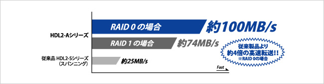 従来の製品より約4倍の高速転送！！