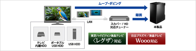 地デジ番組を〈レグザ〉、WoooからLAN DISKへムーブ・タビングできる