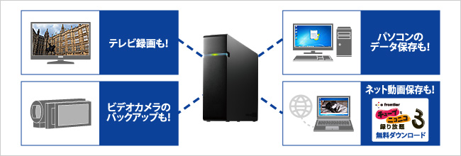 「TV」も「PC」も「ネット動画」も録画できる