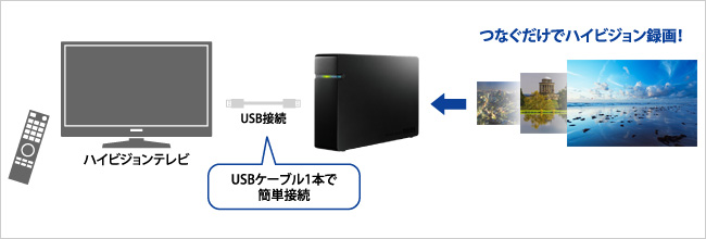 ケーブルを1本つなぐだけで、テレビ録画できる！