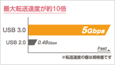 最大転送速度が約10倍