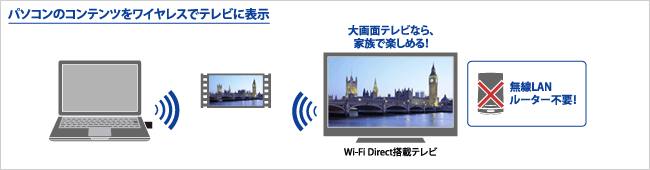 「Wi-Fi Direct」通信 イメージ図