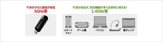 電波干渉が少ない5GHz帯（11n/a）を使用すれば、安定した通信ができる