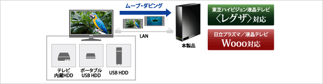 地デジ番組のムーブ・ダビングのイメージ図