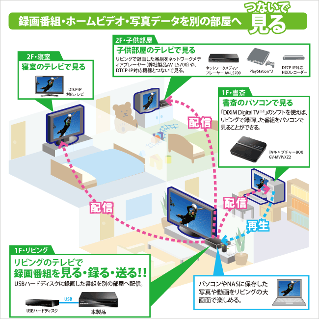 録画した地デジ番組を家じゅうに配信