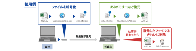 ファイルの暗号化から削除の流れ