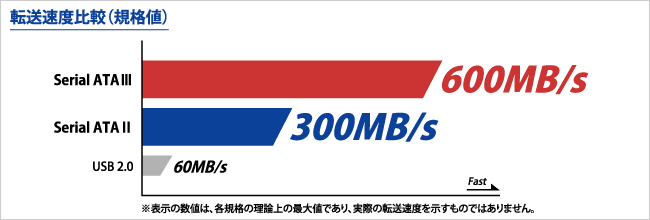 Serial ATAIIとSerial ATA IIIの転送速度比較