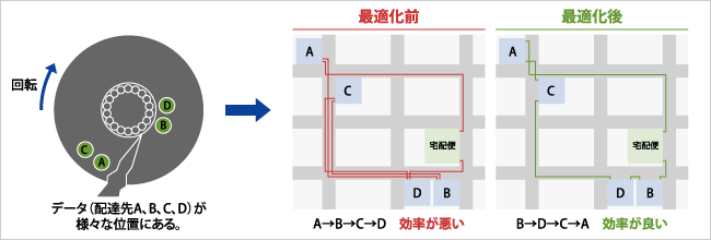 アクセス最適化技術｢NCQ｣を例えて説明した画像