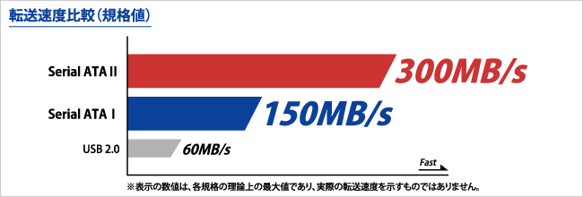 Serial ATA IとSerial ATA IIの転送速度比較のグラフ