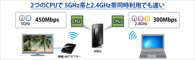 2つのCPUで5GHzと2.4GHz同時利用でも速い！