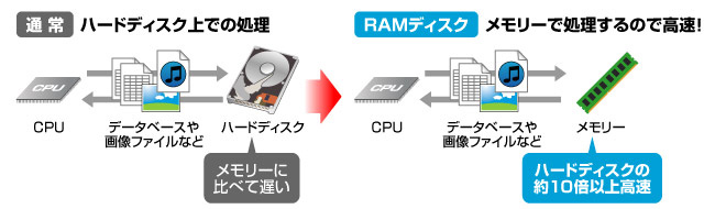 通常のハードディスクに比べデータの転送速度が圧倒的に高速。