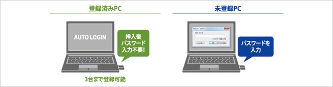 登録済みPC：挿入後パスワード入力不要！（3台まで登録可能）／未登録PC：パスワードを入力