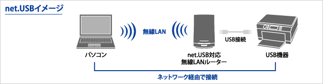 net.USBの使用イメージ