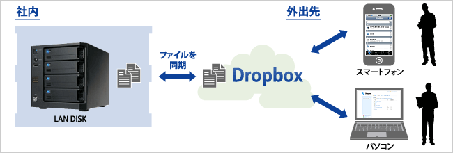 Dropboxの使用イメージ