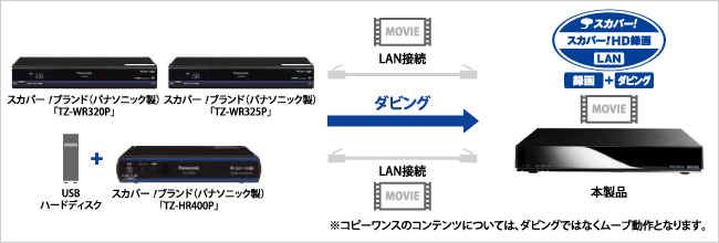 ダビングのイメージ