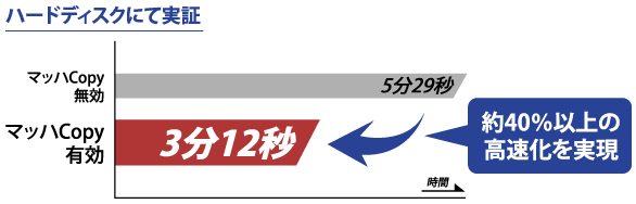 ハードディスクにて実証