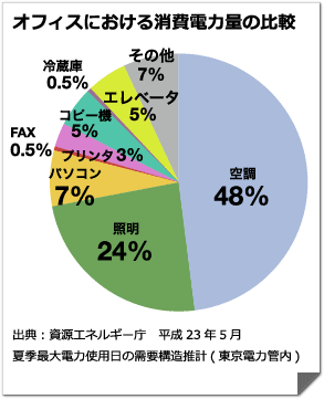 オフィスにおける消費電力量の比較グラフ