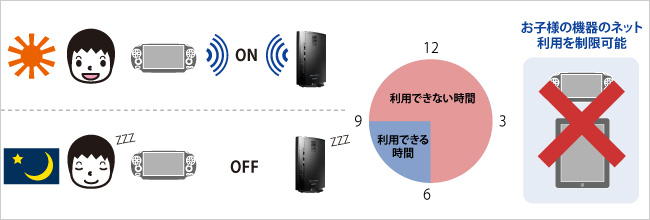 設定した時間帯のみネットが使えるように設定可能！