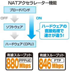 NATアクセラレーター機能