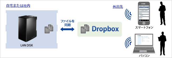 Dropbox連携機能