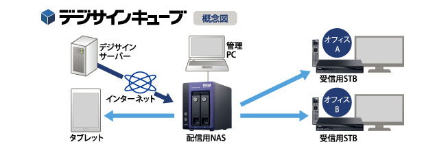 デジサインキューブ概念図