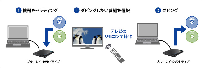 テレビリモコンで簡単にダビング可能！