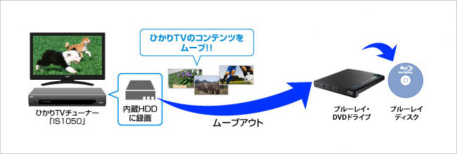 ひかりTVチューナーで録画した番組のダビングにも対応！