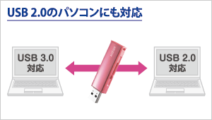 USB 2.0のパソコンにも対応