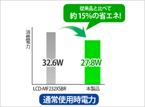 通常使用時電力は従来品と比べて約15％の省エネ！