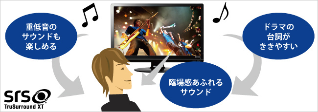 映画や音楽など、臨場感あふれる迫力の重低音、およびサラウンド音場を体感できます。