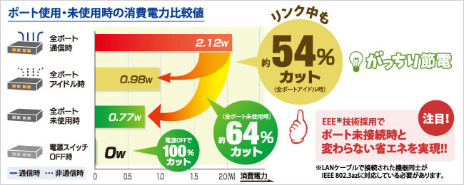 図：ポート使用・未使用時の消費電力比較