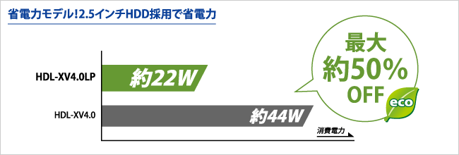 図：3.5インチモデルとの消費電力の比較