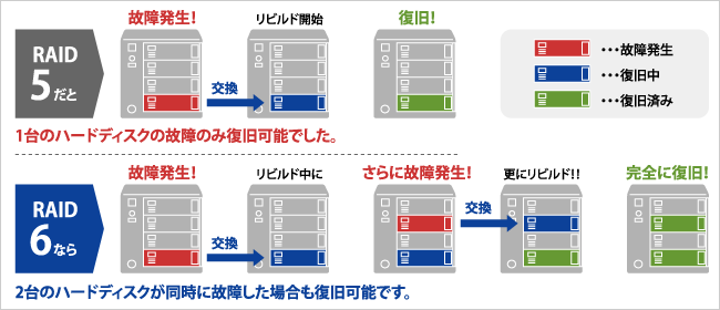 図：RAID 5とRAID 6のHDD障害発生時の比較