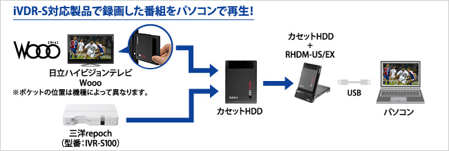 iVDR-S対応製品で録画した番組をパソコンで再生！