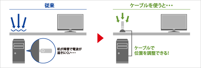 電波を効率良く受信