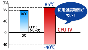 使用温度範囲が広い！