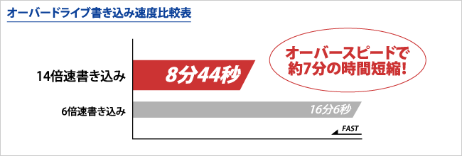 オーバードライブ書き込み速度比較表