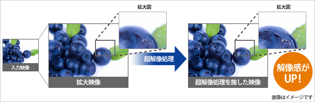 解像度の低い映像も美しく再現