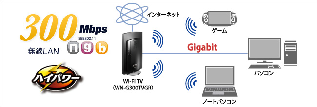 無線LANとしても使える