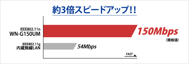 約3倍スピードアップ