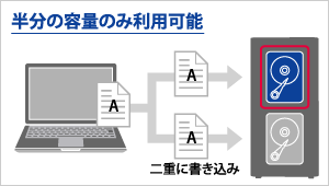 半分の容量のみ利用可能