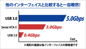 他のインターフェイスを比較すると一目瞭然