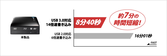 USB 3.0対応で、14倍速書き込みを実現！