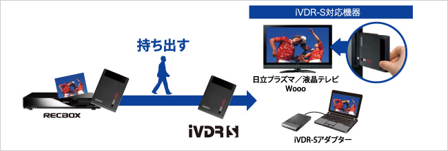 録画した番組をかんたんに持ち出せる