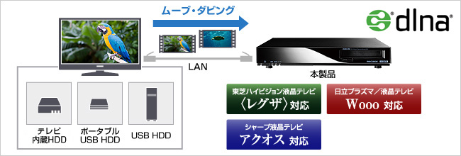 テレビの内蔵ハードディスクやUSBハードディスクに録画した番組をバックアップできる