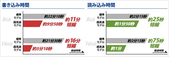 書き込み時間／読み込み時間の比較図