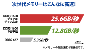 デュアルチャンネルならこんなに高速